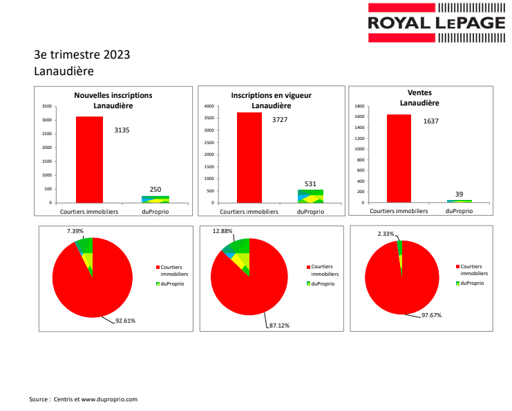 Statistique récolté par Royal Lepage sur le nombre de maison vendu en comparaison par des courtiers et duProprio