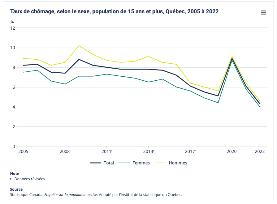 Graphique démontrant un taux de chômage historiquement bas au Québec et résultant un marché immobilier fort