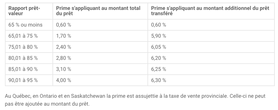 Tableau des primes SCHL selon la mise de fonds en rapport au prêt valeur accordé par la banque