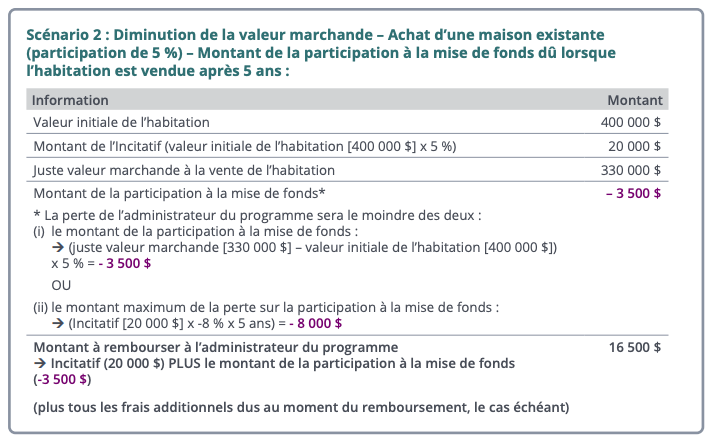 Exemple de calcul des incitaitfs gouvernementaux lié à la mise de fonds lorsqu'il y a une perte de valeurs