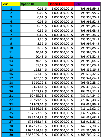 Tableau démontrant la valeur de un sous qui double à tous els jours pendant 30 jours comparativement à  une donnation de 1 million de dollars au bout de 30 jours