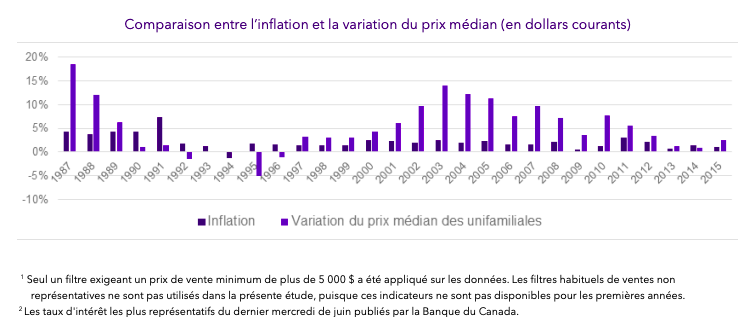 Image graphique démontrant la comparaison entre la variaton du prix médian d'une maison unifamiliale et l'inflation