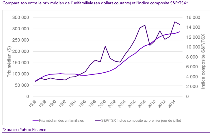 image d'un graphique de JLR comparant la valeur d'une maison unifamiliale versus l'indice du SP&500 en bourse