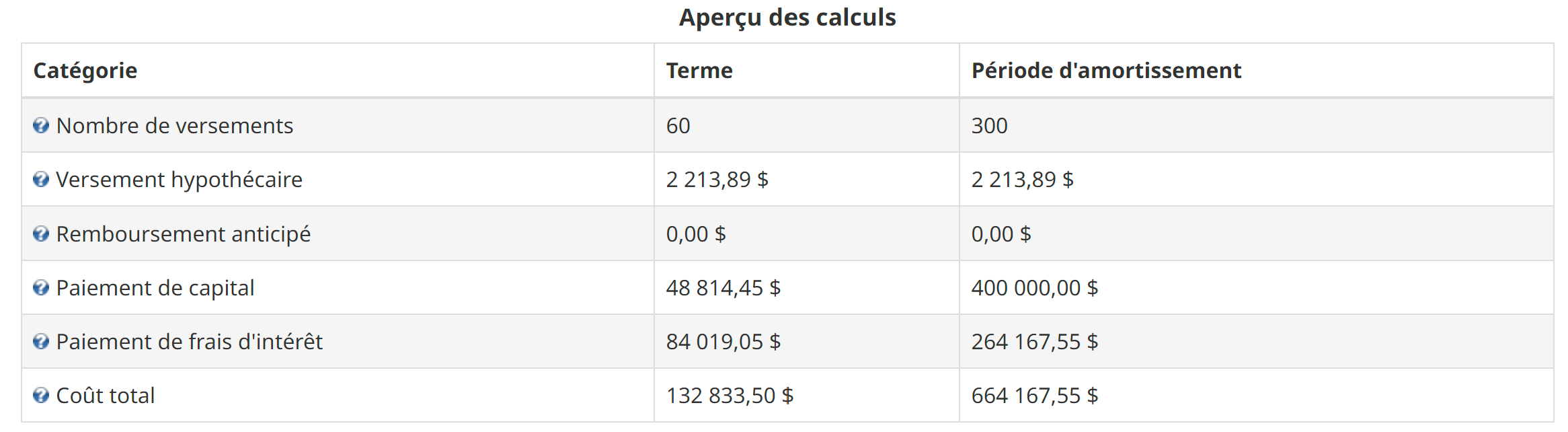 Une calculatrice du montant l'intérêt payer pour une hypothèque avec un amortissement de 25 ans