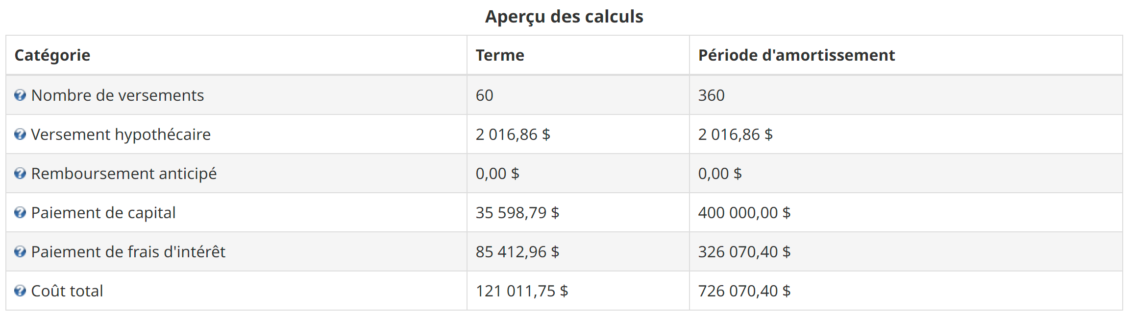 Une calculatrice du montant l'intérêt payer pour une hypothèque avec un amortissement de 30 ans