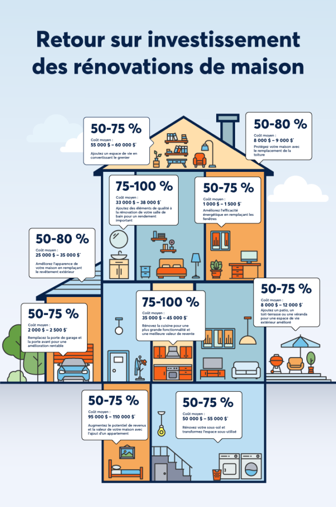 Tableau avec tous les ratios de retour sur investissment selon les pièces rénovés dans une propriété.